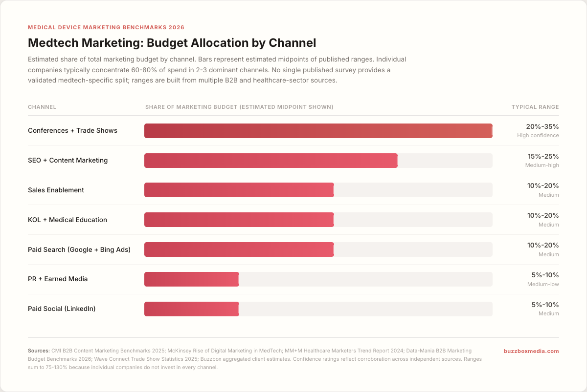 Bar chart showing medical device marketing budget allocation percentages by channel and company stage: digital 25-30%, conferences 20-25%, content 15-20%, branding 8-12%, video 8-10%, sales enablement 5-10%, PR 5-8%