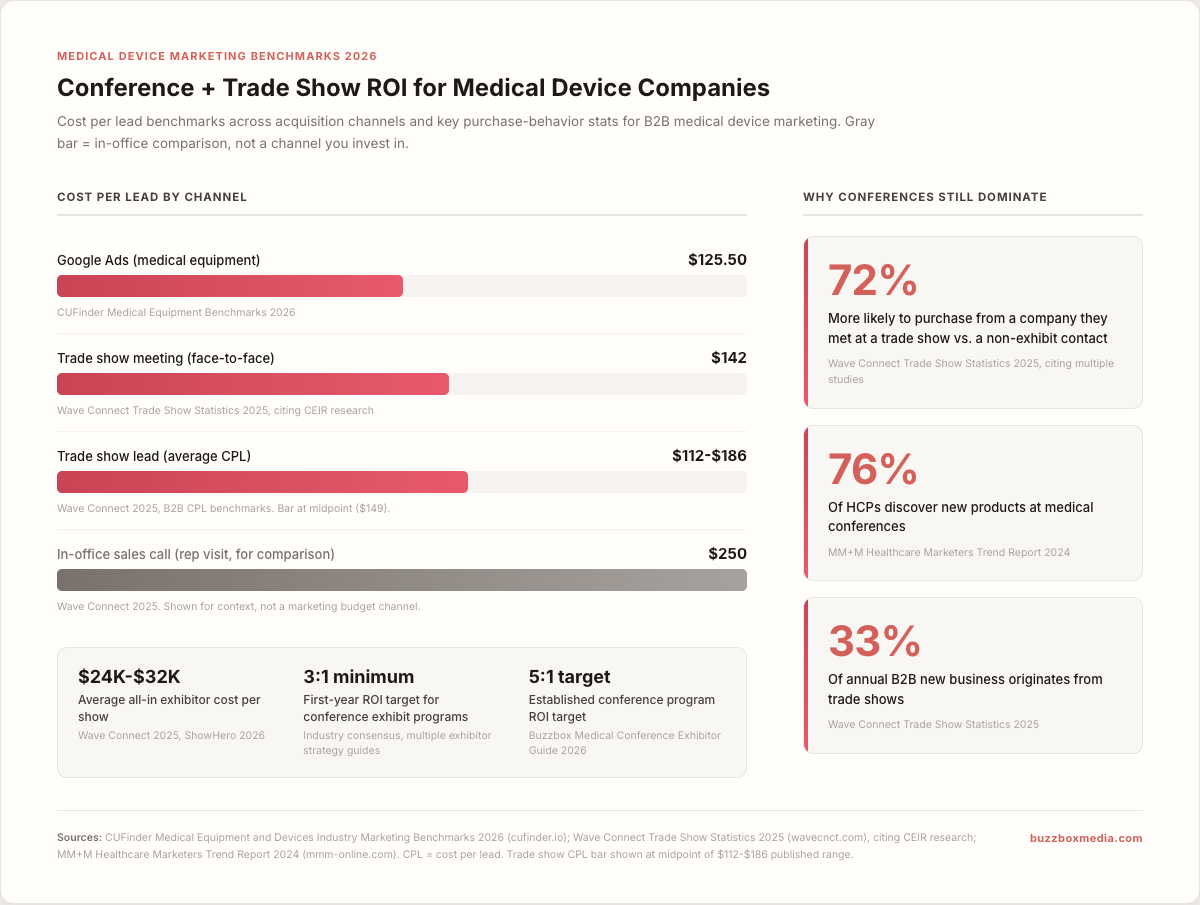 Chart comparing medical conference ROI metrics: $142 cost per face-to-face meeting at a trade show versus $250 at a prospect's office, with 3:1 first-year ROI target and 5:1 established program ROI target