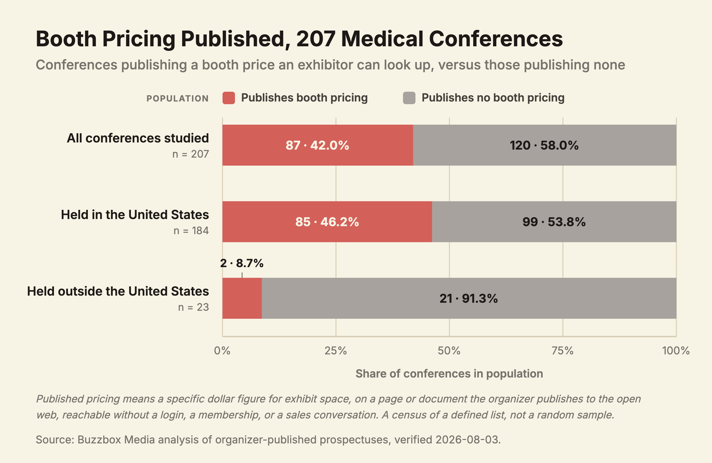 Stacked bars comparing conferences that publish a booth price against those that publish none, for all 207 conferences studied, the 184 held in the United States, and the 23 held outside it.
