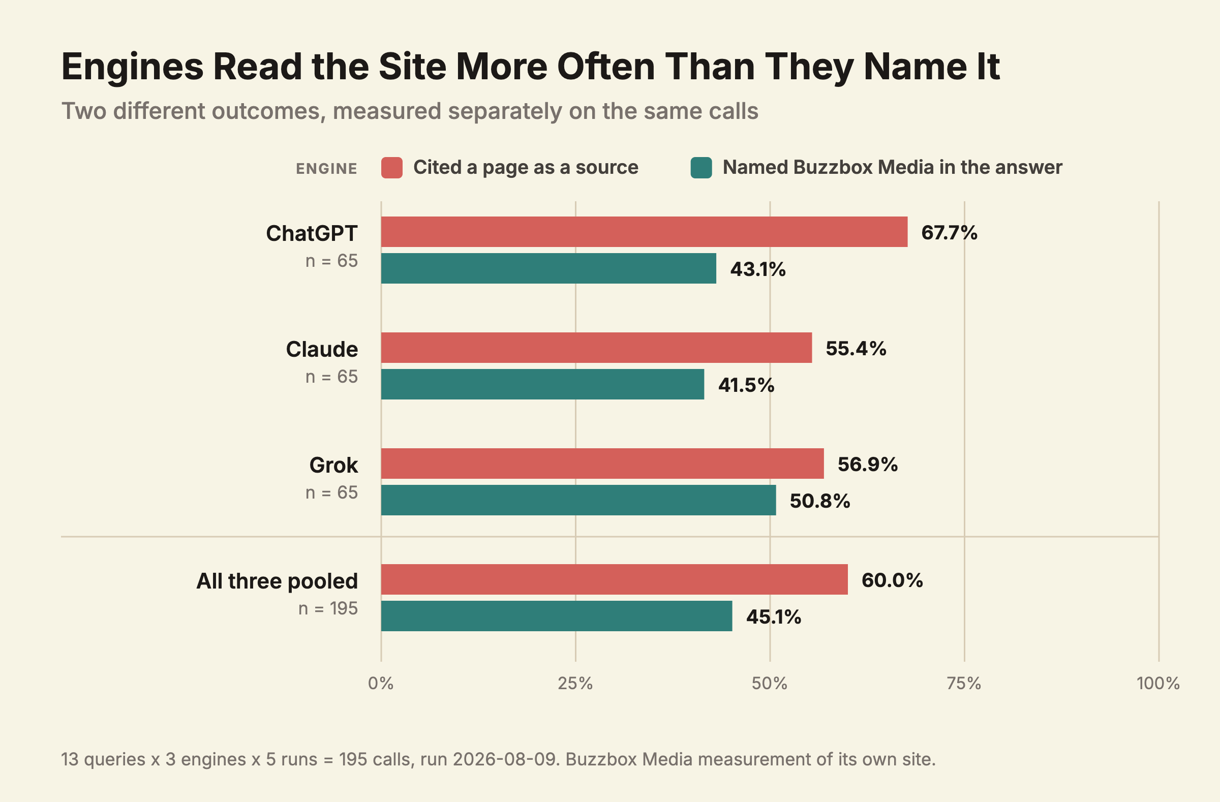Grouped bar chart comparing two outcomes across three AI answer engines and a pooled total. Cited a page as a source: ChatGPT 67.7%, Claude 55.4%, Grok 56.9%, pooled 60.0%. Named Buzzbox Media in the answer: ChatGPT 43.1%, Claude 41.5%, Grok 50.8%, pooled 45.1%. Each engine n equals 65, pooled n equals 195.