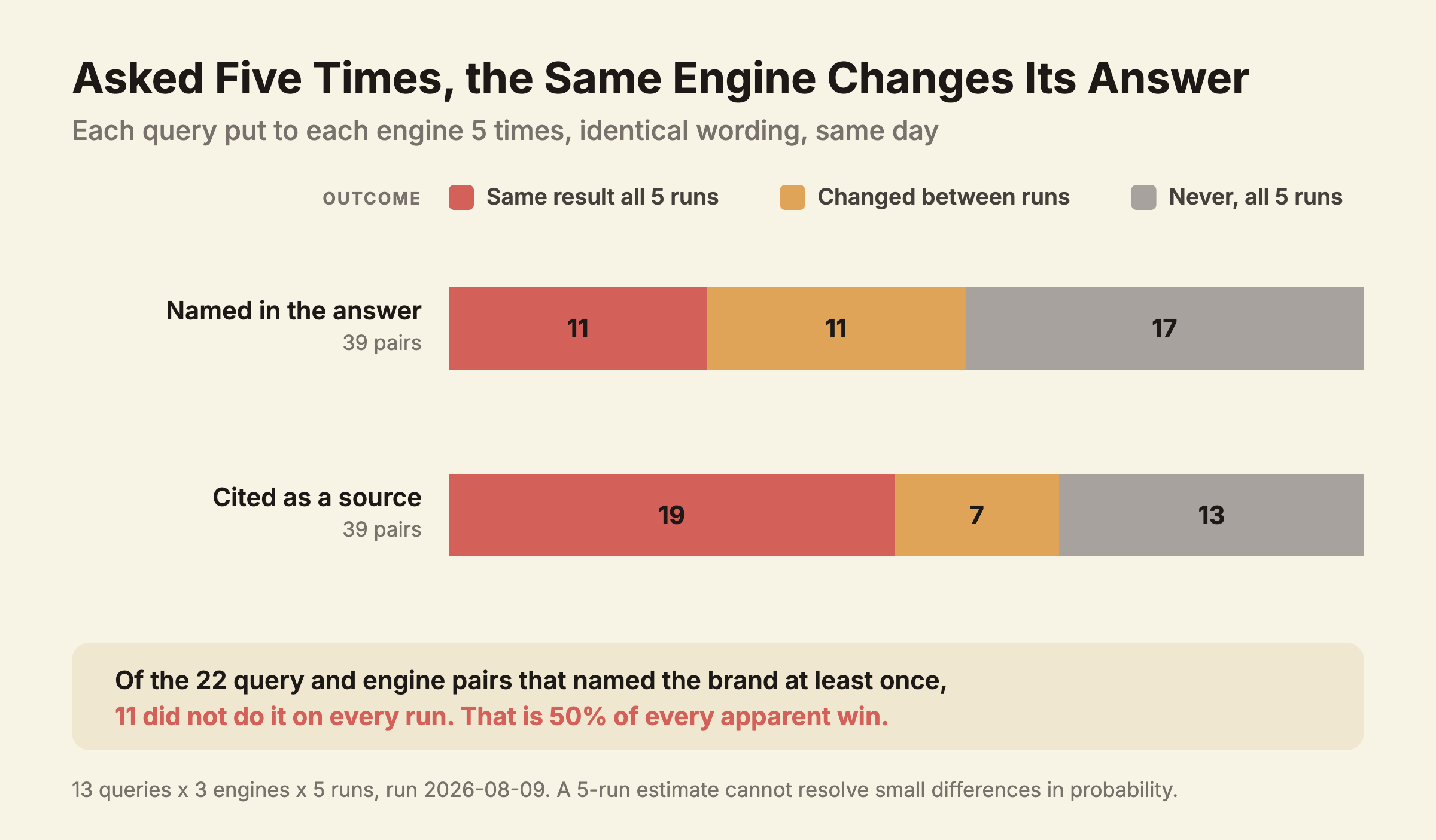 Stacked bars showing run to run stability across 39 query and engine pairs. For naming the brand, 11 pairs answered the same way on all five runs, 11 changed between runs, and 17 never named it. For citing a page as a source, 19 were stable, 7 changed, and 13 never cited.