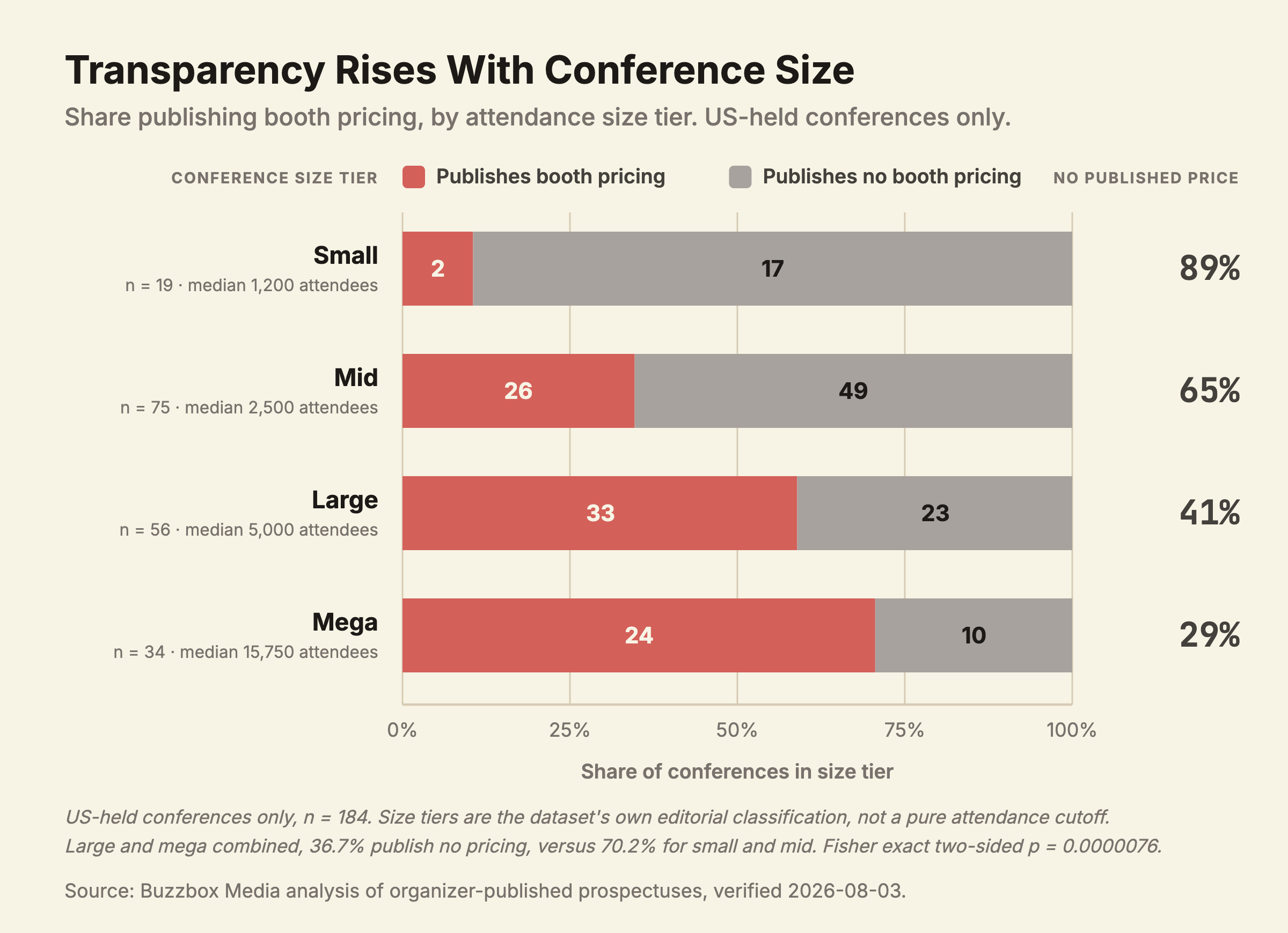 Stacked bars showing the share of conferences publishing a booth price rising across four attendance size tiers, from small through mega, for US-held conferences only.