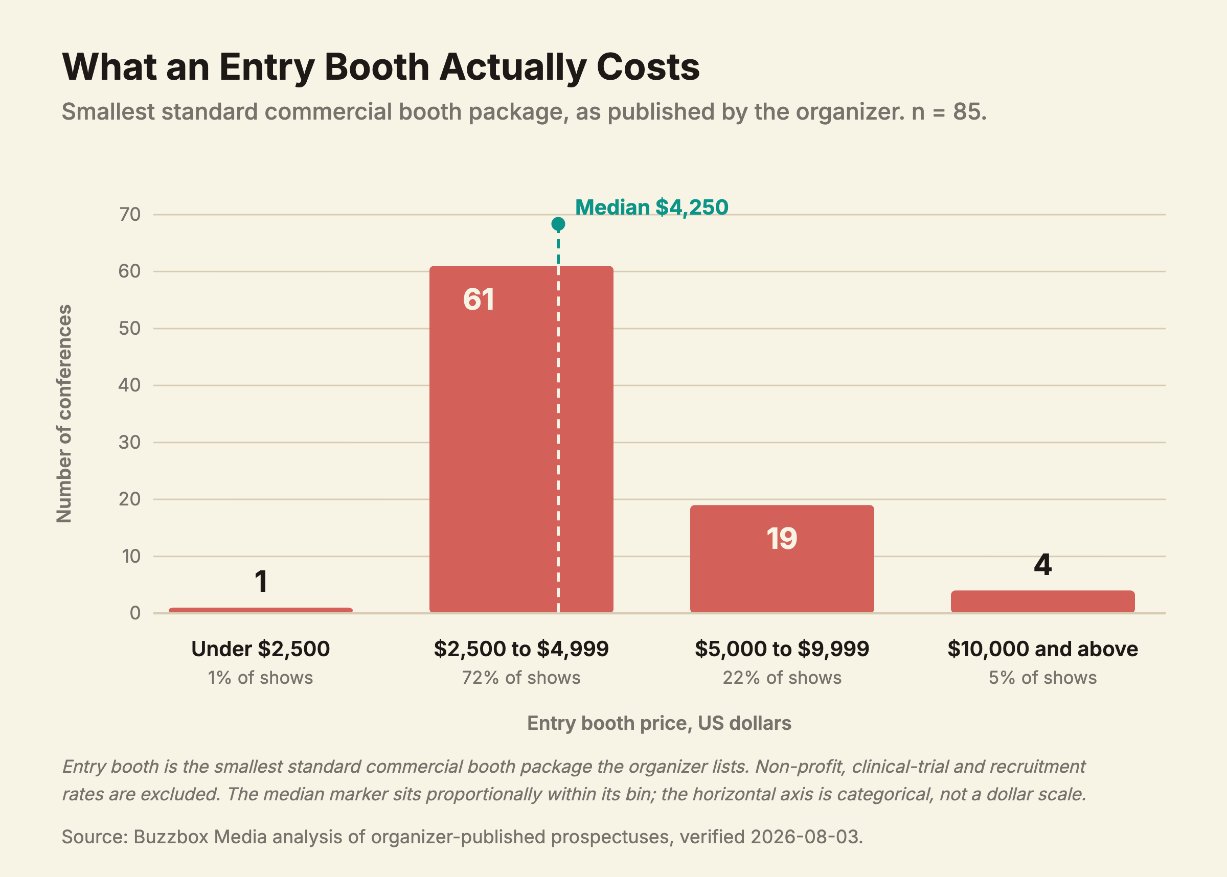 Column chart of entry booth prices across four price bands, with 61 of 85 conferences falling between $2,500 and $4,999 and a median marker at $4,250.