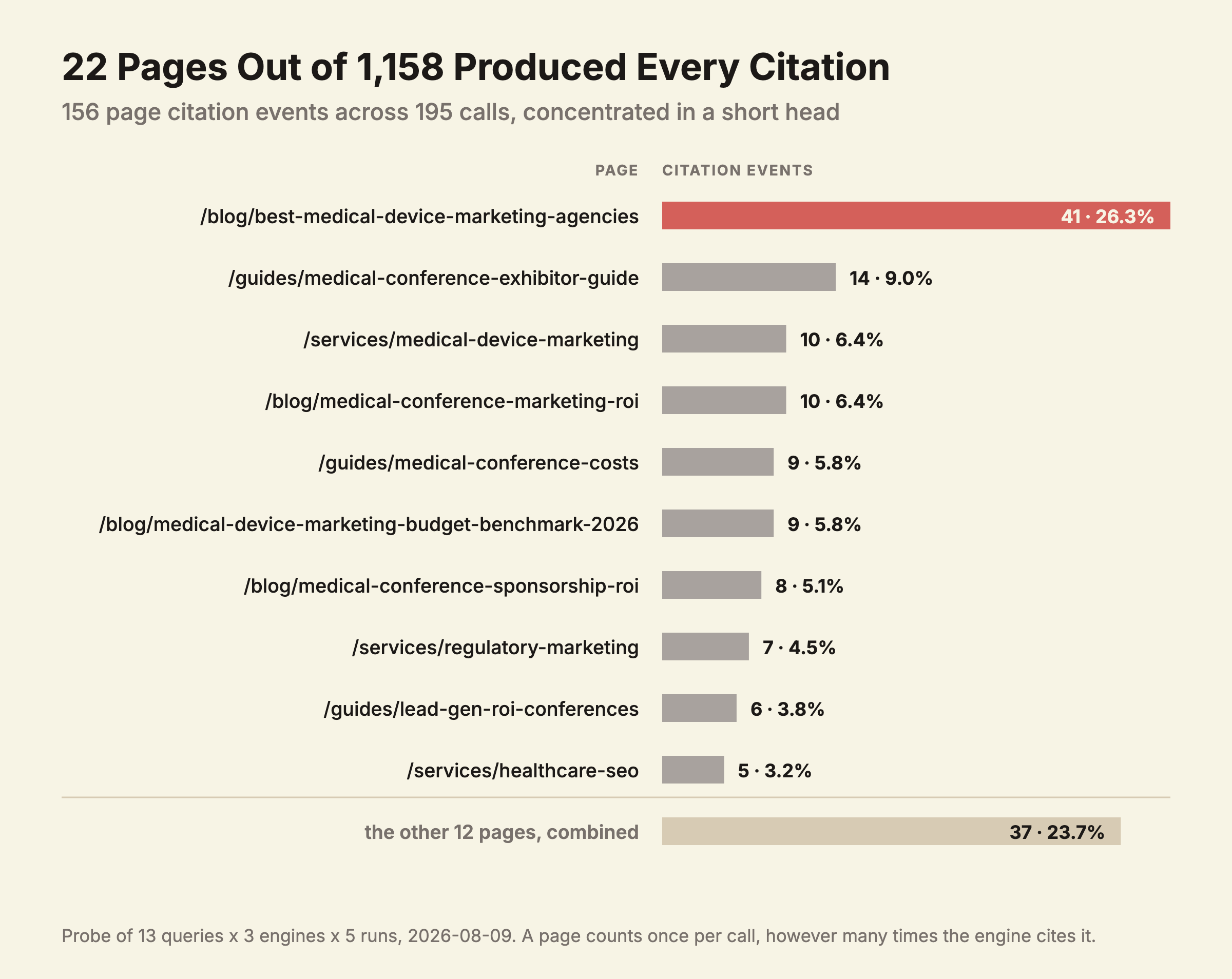 Horizontal bar chart of the ten most cited buzzboxmedia.com pages, led by the medical device marketing agencies listicle at 41 citation events, or 26.3% of 156 events, with the remaining 12 cited pages accounting for 37 events.