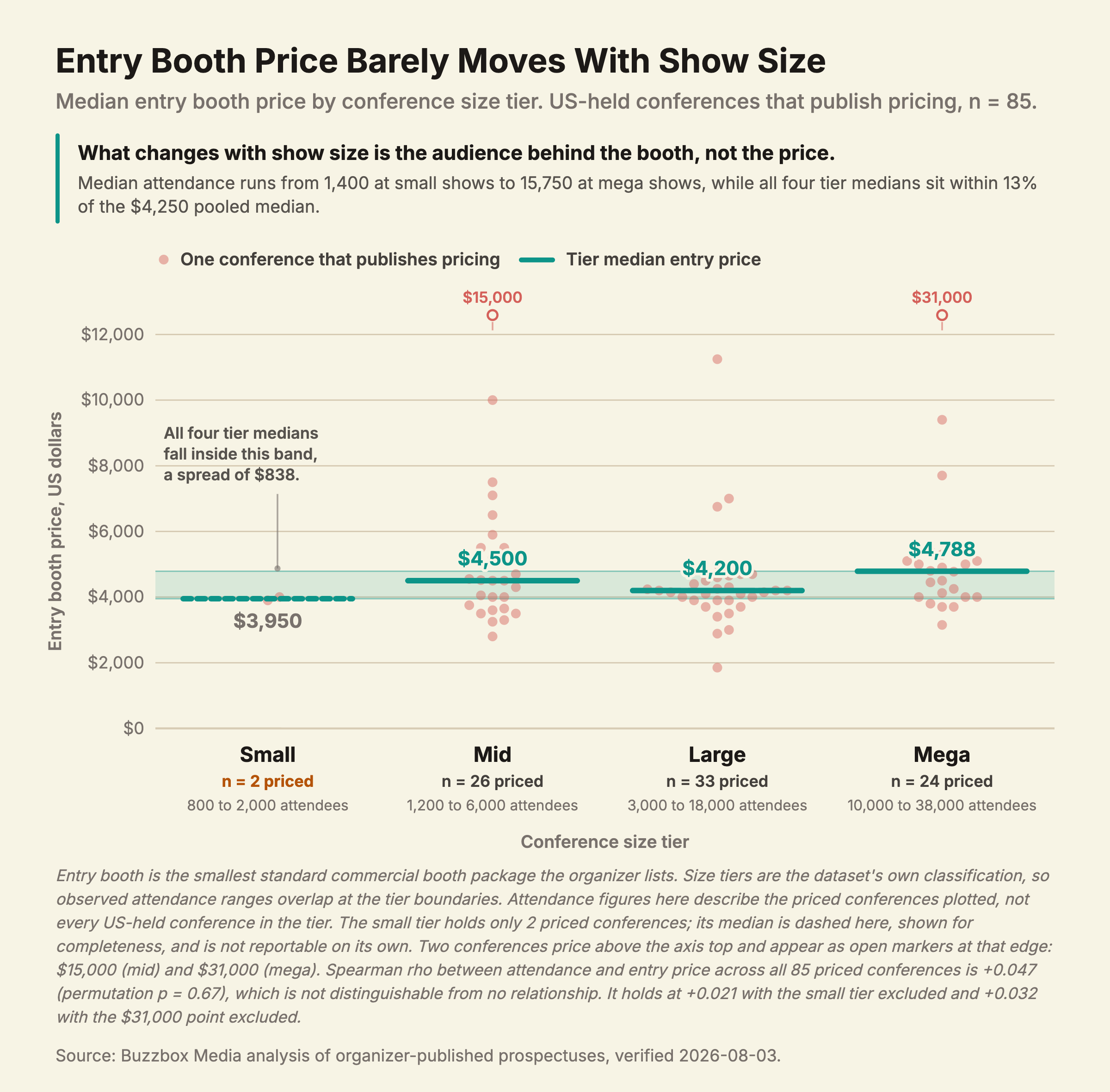 Beeswarm plot of entry booth prices by conference size tier, showing all four tier medians falling inside a narrow band spanning $838.