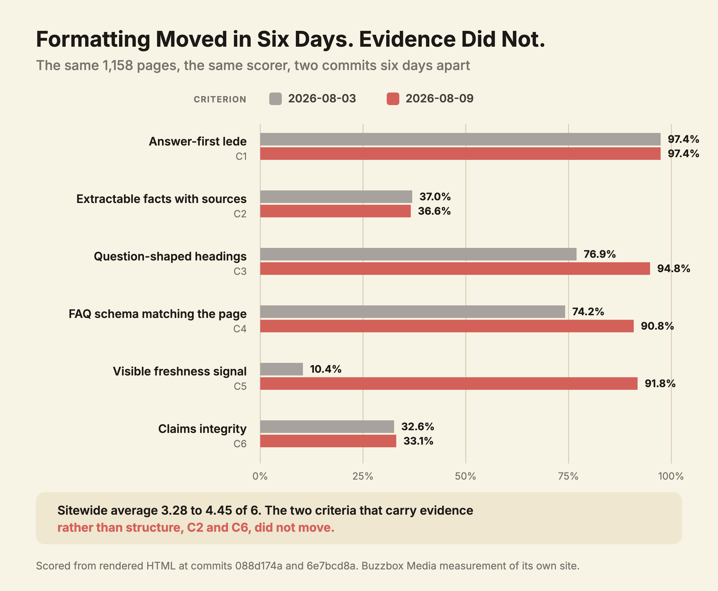 Grouped bar chart of six AEO criteria scored on the same 1,158 pages at two commits six days apart. Answer-first lede unchanged at 97.4%. Extractable facts with sources 37.0% to 36.6%. Question-shaped headings 76.9% to 94.8%. FAQ schema matching the page 74.2% to 90.8%. Visible freshness signal 10.4% to 91.8%. Claims integrity 32.6% to 33.1%.